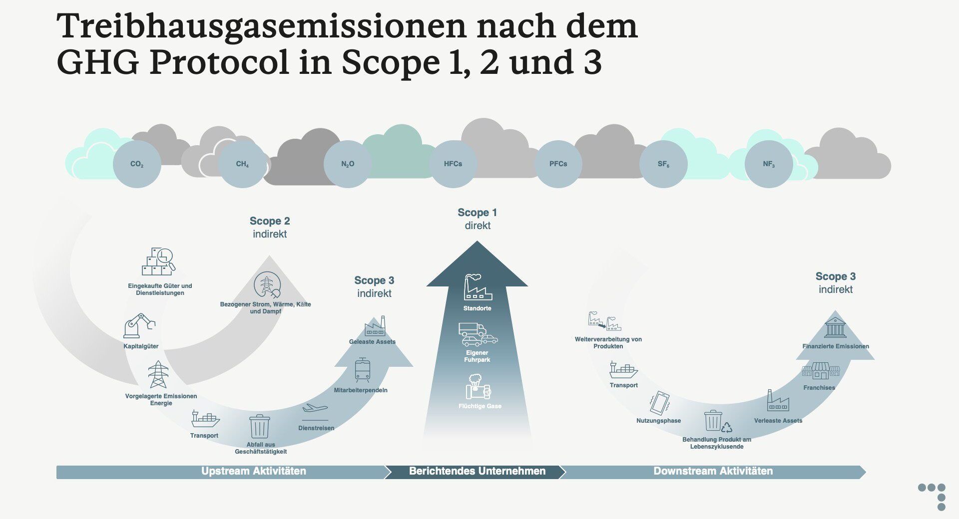 Scopes nach GHG Protocol: Scope 1, 2 und 3