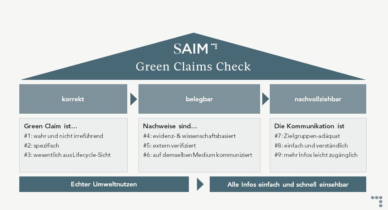 Green Claim Directive - SAIM Check